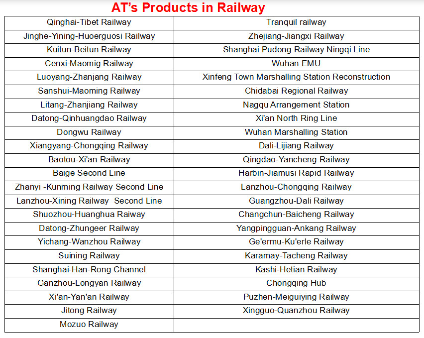 Railway Rail Fastener Projects Provided by Anyang Railway Equipment