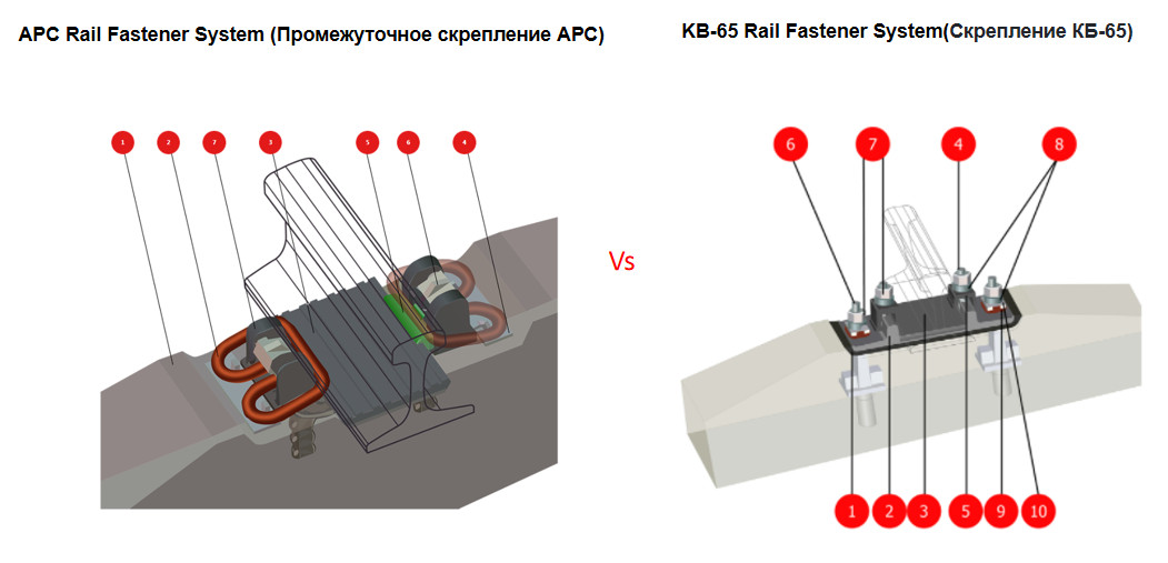 APC Anchor Rail Fastener System Vs KB-65 Rail Fastener System