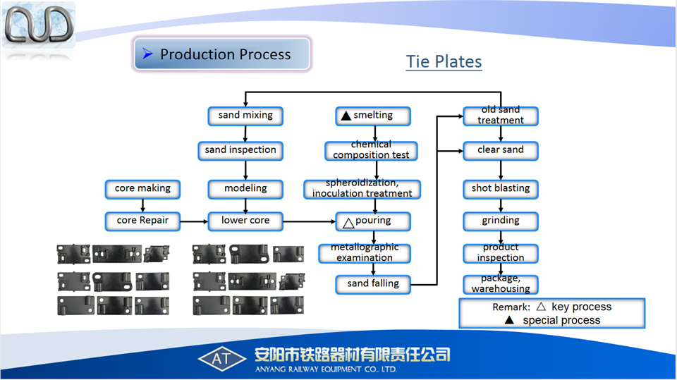 China Manufacturer Railway Rail Cast Steel Tie Plates, Track Fasteners - Anyang Railway Equipment Co., Ltd