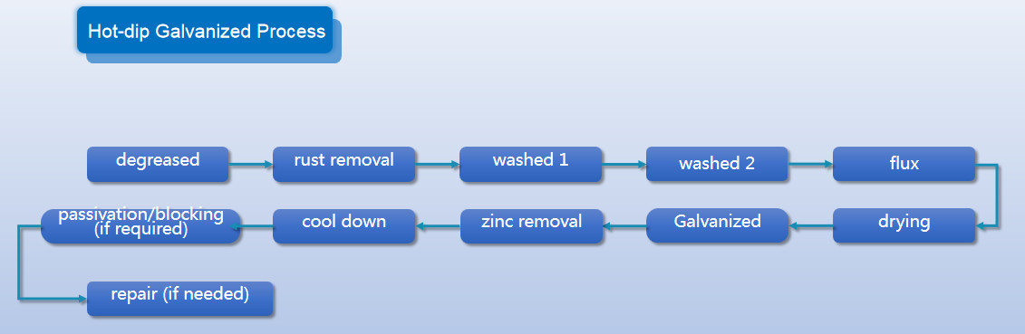 Hot-dip Galvanized Proces-for Railway Fasteners Factory-Anyang Railway Equipment Co., Ltd